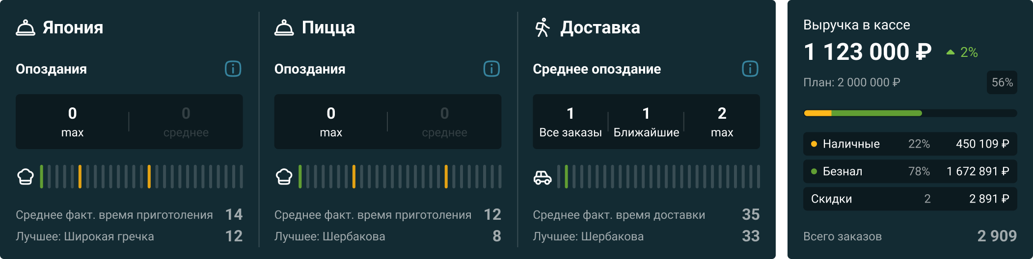 Контроль всех показателей ресторана онлайн